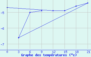 Courbe de tempratures pour Nizhnesortymsk