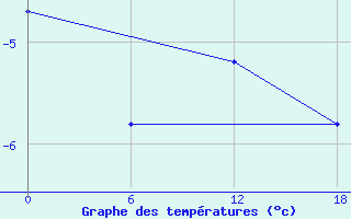 Courbe de tempratures pour Kolezma