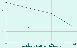 Courbe de l'humidex pour Kolezma