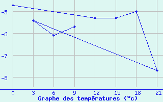 Courbe de tempratures pour Orel