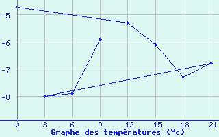 Courbe de tempratures pour Indiga