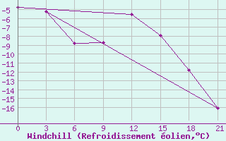 Courbe du refroidissement olien pour Holmogory