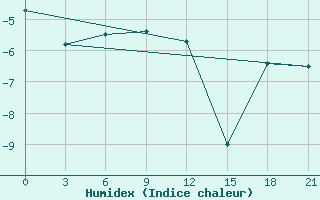 Courbe de l'humidex pour Sarapul