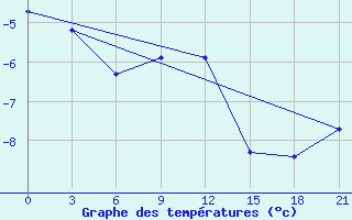 Courbe de tempratures pour Izhevsk