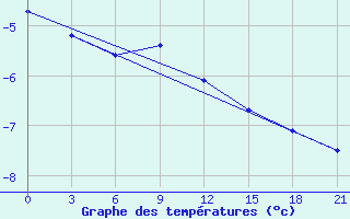 Courbe de tempratures pour Ust