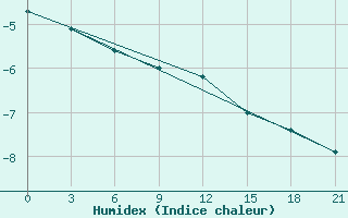 Courbe de l'humidex pour Vetluga