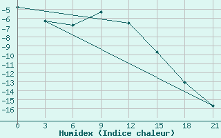 Courbe de l'humidex pour Syzran