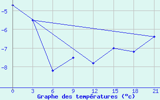 Courbe de tempratures pour Varandey