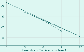 Courbe de l'humidex pour Ponnegyrgyn-Valkarkay