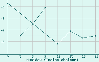 Courbe de l'humidex pour Hveravellir