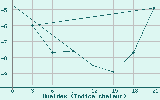 Courbe de l'humidex pour Pinega