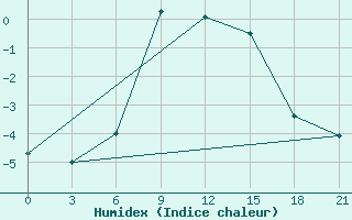 Courbe de l'humidex pour Sevan Ozero