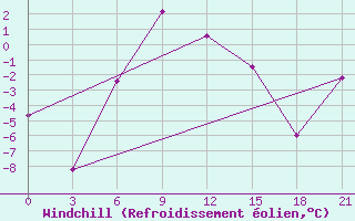 Courbe du refroidissement olien pour Ashotsk
