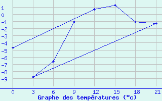 Courbe de tempratures pour Orsa