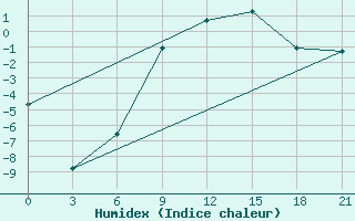 Courbe de l'humidex pour Orsa