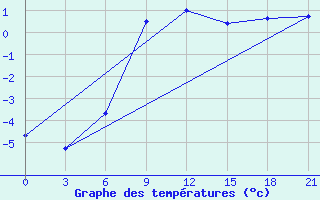 Courbe de tempratures pour Sumy