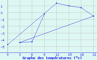 Courbe de tempratures pour Lovozero