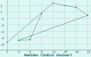 Courbe de l'humidex pour Lovozero