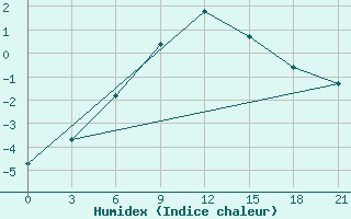 Courbe de l'humidex pour Janibek