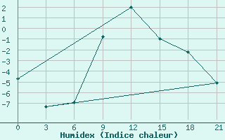 Courbe de l'humidex pour Aspindza