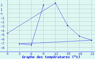 Courbe de tempratures pour Teberda