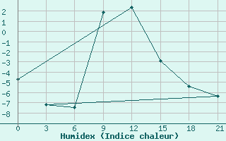 Courbe de l'humidex pour Teberda