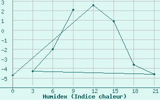 Courbe de l'humidex pour Orsa