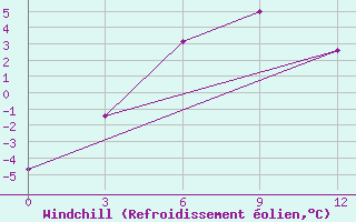 Courbe du refroidissement olien pour Wudaoliang