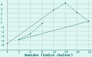 Courbe de l'humidex pour Kalevala