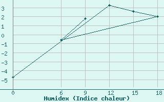 Courbe de l'humidex pour Kautokeino