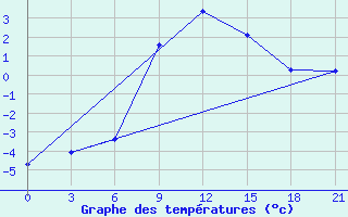 Courbe de tempratures pour Zukovka