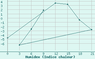 Courbe de l'humidex pour Suojarvi