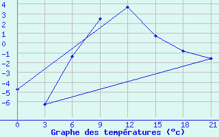 Courbe de tempratures pour Kamo