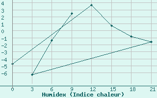 Courbe de l'humidex pour Kamo