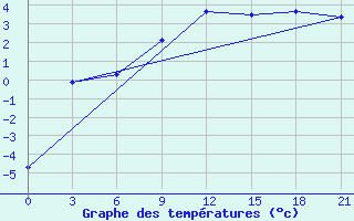 Courbe de tempratures pour Izium