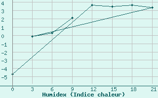 Courbe de l'humidex pour Izium