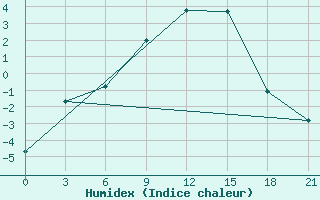 Courbe de l'humidex pour Livny