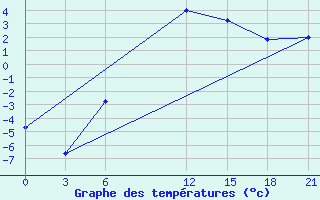 Courbe de tempratures pour Kirovohrad