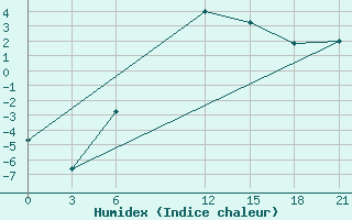 Courbe de l'humidex pour Kirovohrad