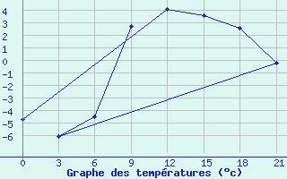 Courbe de tempratures pour Lepel