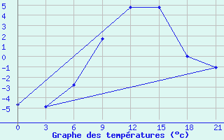 Courbe de tempratures pour Malojaroslavec