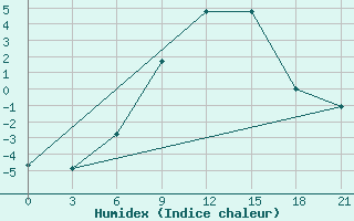 Courbe de l'humidex pour Malojaroslavec