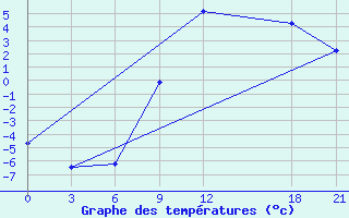 Courbe de tempratures pour Tetovo