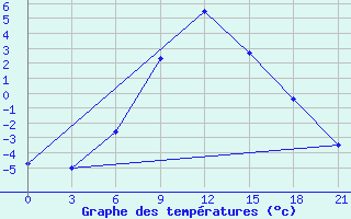 Courbe de tempratures pour Stavropol