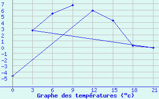 Courbe de tempratures pour Dem