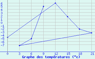 Courbe de tempratures pour Borisoglebsk