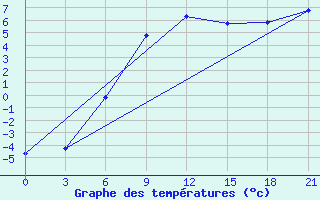 Courbe de tempratures pour Kalevala