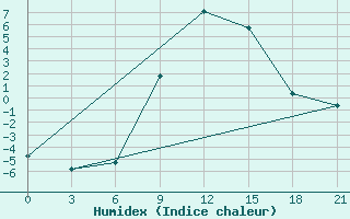 Courbe de l'humidex pour Yenisehir