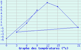 Courbe de tempratures pour Dno