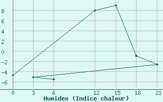 Courbe de l'humidex pour Florina